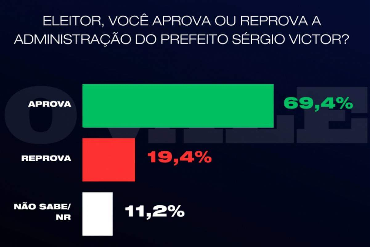 O instituto ouviu 400 pessoas entre os dias 9 e 12 de abril